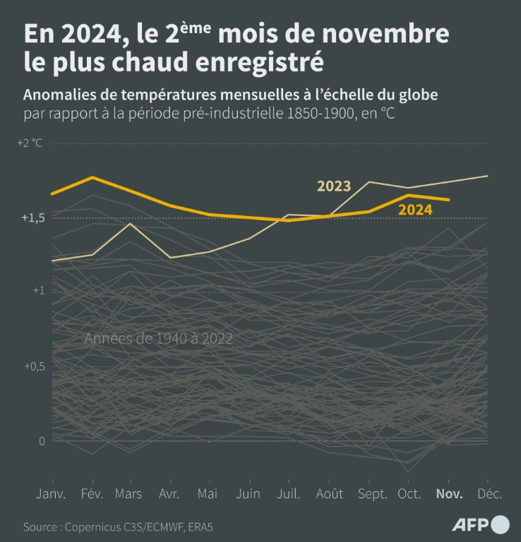 Anomalies de températures mensuelles à l'échelle du globe par rapport à la période pré-industrielle 1850-1900, en °C ( AFP / Nalini LEPETIT-CHELLA )