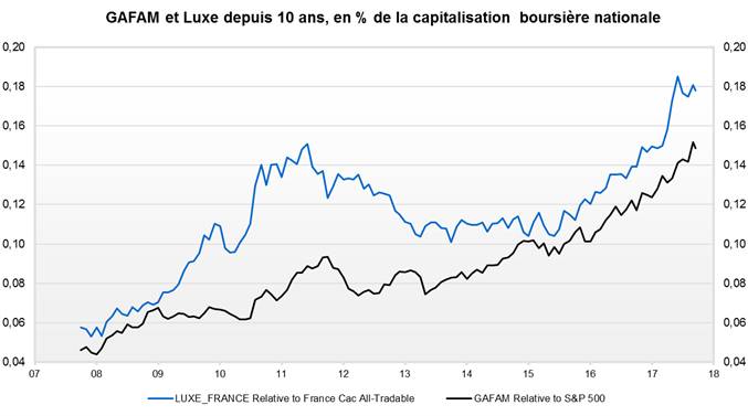 GAFAM et Luxe depuis 10 ans, en% de la capitalisation boursière nationale (Source : Factset et VALQUANT EXPERTYSE)