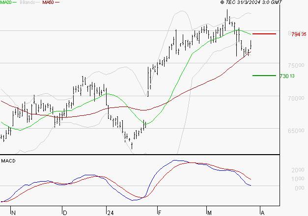 CHRISTIAN DIOR : Une consolidation vers les supports est probable