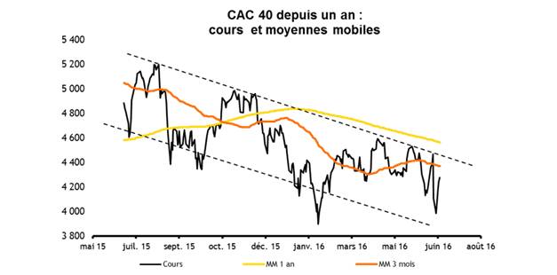 Evolution du CAC40 depuis un an, avec tracé des moyennes mobiles 3 mois (orange) et 1 an (jaune). Source : Factset et Valquant.