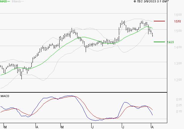 ENGIE : Une consolidation vers les supports est probable