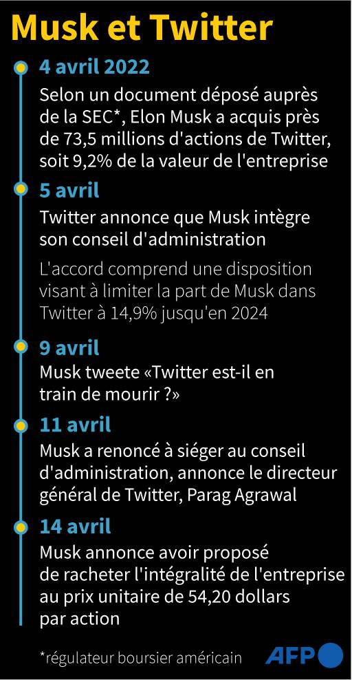 Chronologie des évènements depuis la prise de participation d'Elon Musk dans Twitter le 4 avril 2022 ( AFP /  )