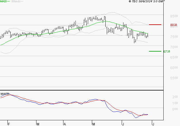 EURAZEO : Retour possible sur les supports