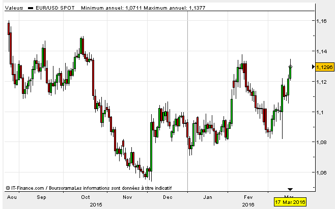 Parité euro-dollar sur les sept derniers mois. Depuis deux semaines et demi, l'euro regagne du terrain face au dollar. Source : Boursorama.