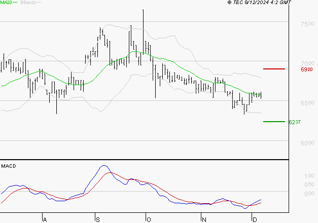 LDC : Attendre un test du support