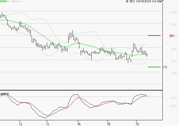 OPMOBILITY : Une consolidation vers les supports est probable