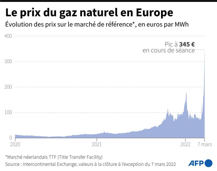 Evolution des prix du gaz naturel en Europe sur le marché néerlandais TTF, en euros par mégawattheure ( AFP /  )