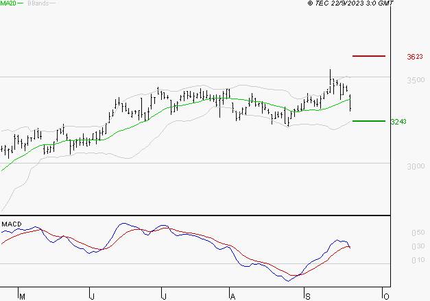 ACCOR SA : Une consolidation vers les supports est probable