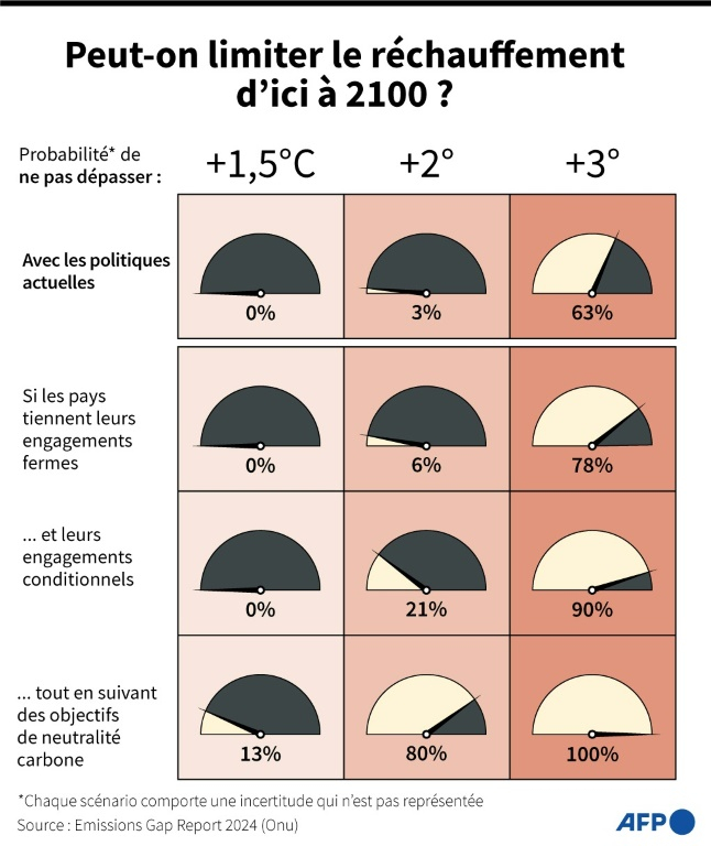 Graphique montrant la probabilité d'éviter différents niveaux de réchauffement climatique d'ici à 2100 avec différents niveaux d'action gouvernementale, selon le rapport 2024 de l'Onu sur les émissions mondiales (de gaz à effet de serre notamment) ( AFP / Sabrina BLANCHARD )