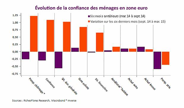 Evolution de la confiance des mÃ©nages en zone euro