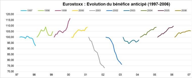 Evolution du bénéfice anticipé, de l’année en cours, base 100 en mars,  jusque février de l’année suivante : 1997-2006 (Source : Factset et Valquant)