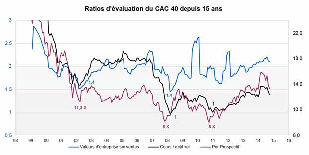 Ratios de valorisation (PER, VE/CA) des valeurs du CAC40 entre 1999 et 2015.
