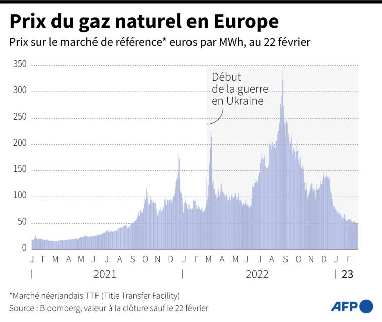 Évolution des prix du gaz naturel en Europe sur le marché néerlandais TTF, en euros par MWh, depuis janvier 2021, au 22 février 2023 ( AFP /  )