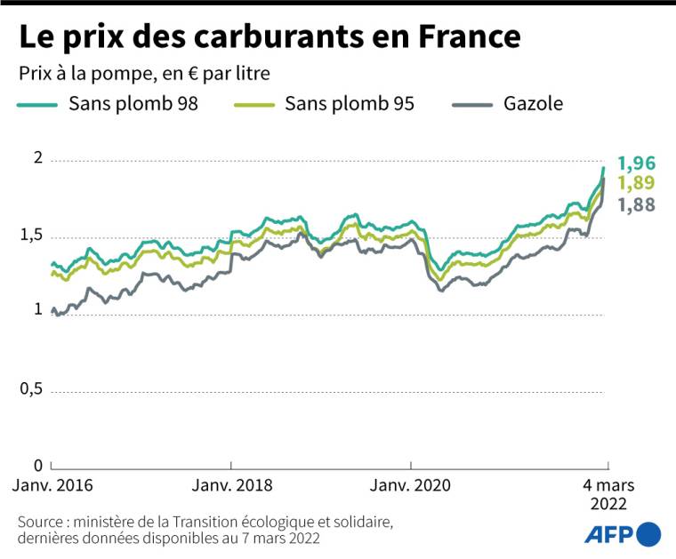 Graphique montrant l'évolution du prix de vente du gazole, du Sans plomb 95 et du Sans plomb 98 en France de janvier 2016 à mars 2022 ( AFP /  )