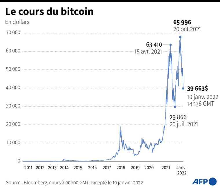 Graphique montrant le cours du bitcoin depuis 2011 ( AFP /  )