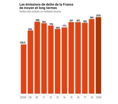 Les émissions de dette de la France