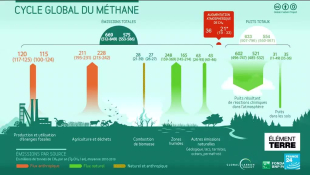 Les émissions de méthane contrent les efforts de lutte contre le réchauffement climatique