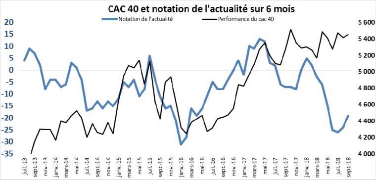 CAC 40 et notation de l'actualité sur 6 mois