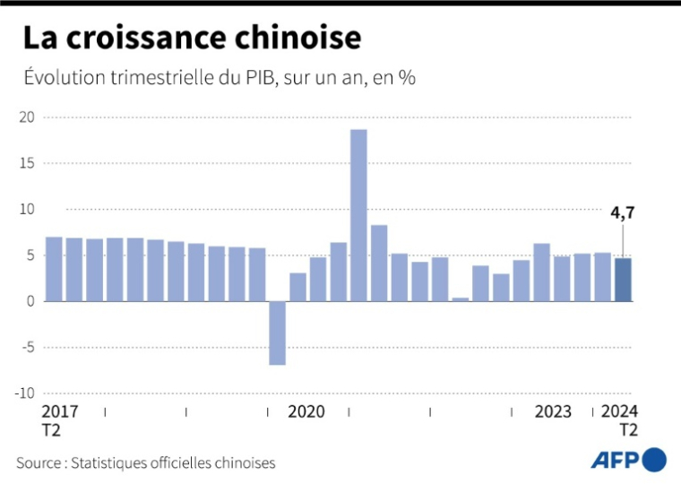 Graphique montrant l'évolution du PIB trimestriel sur un an depuis le 2ème trimestre 2017 (AFP/Janis LATVELS)