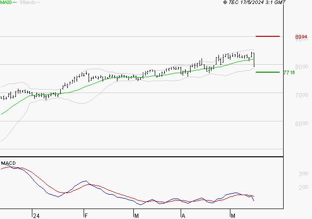 EURAZEO : Une consolidation vers les supports est probable