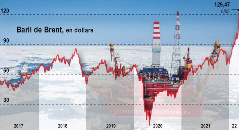 Le cours du Brent a temporairement frôlé les 140 dollars le baril le 7 mars. (© Gazprom)