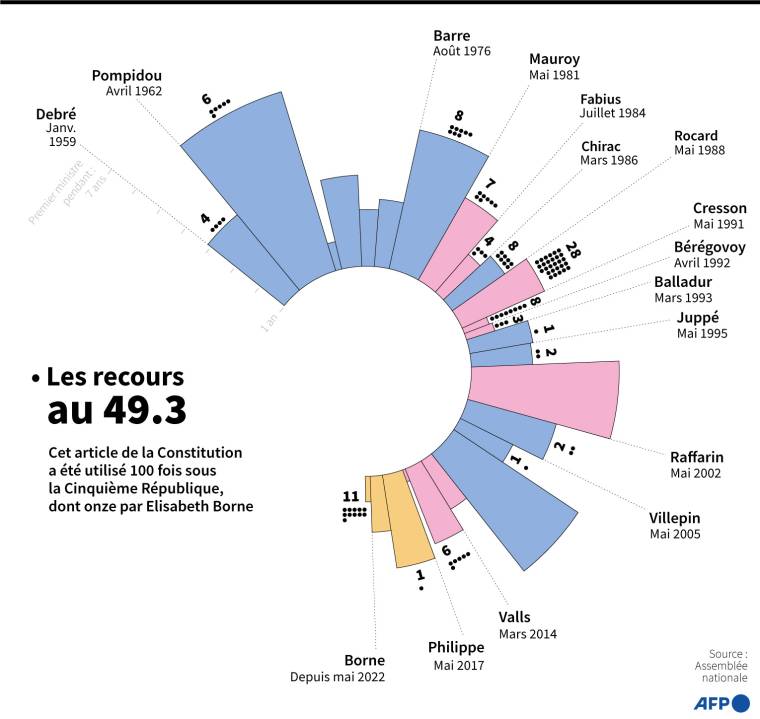 Graphique montrant les recours au 49.3 par les gouvernements de la Cinquième République en France  ( AFP /  )