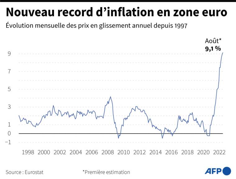 Évolution de l'inflation en zone euro depuis le début des estimations de l'indicateur par Eurostat en 1997 ( AFP /  )