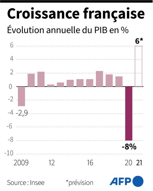 Evolution annuelle du PIB français depuis 2009 et prévision pour 2021, en %, selon l'Insee  ( AFP /  )