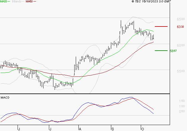 BIC : Une consolidation vers les supports est probable