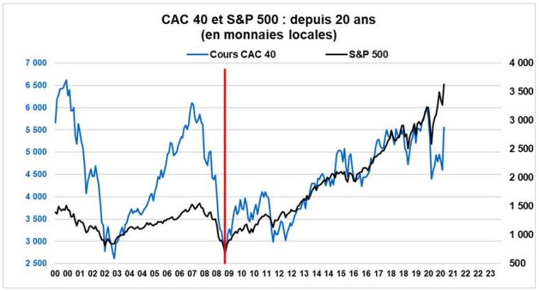 Evolution comparée des indices CAC 40 et S&P 500. (crédit : Factset, Valquant Expertyse)