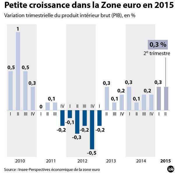 La croissance de la zone euro a été de +0,2% au T4 2014 et de +0,8% sur l'ensemble de l'année.