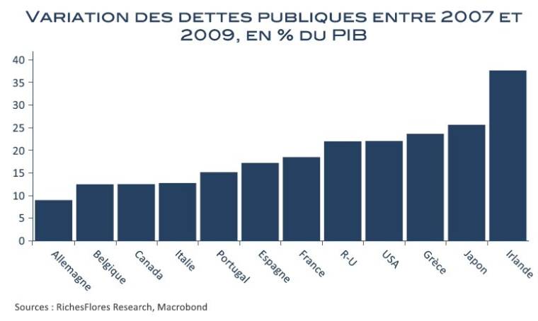 Variation des dettes publiques entre 2007 et 2009, en % du PIB - Source: RicheFlores Research, Macrobond