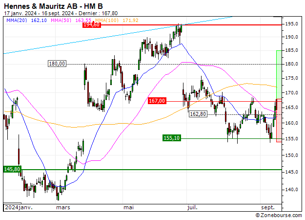 Hennes & Mauritz AB : On pourra anticiper le retour d'une tendance haussière (1U62S)