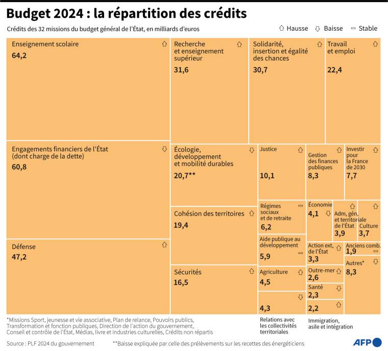 Crédits des différentes missions du budget général de l'Etat 2024 ( AFP / Sylvie HUSSON )