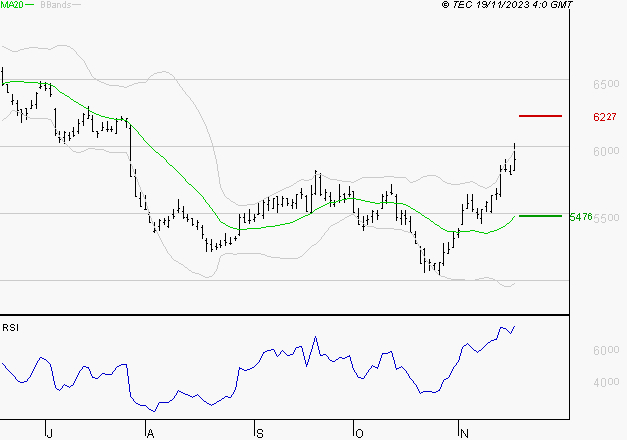 EURAZEO : Les résistances sont proches