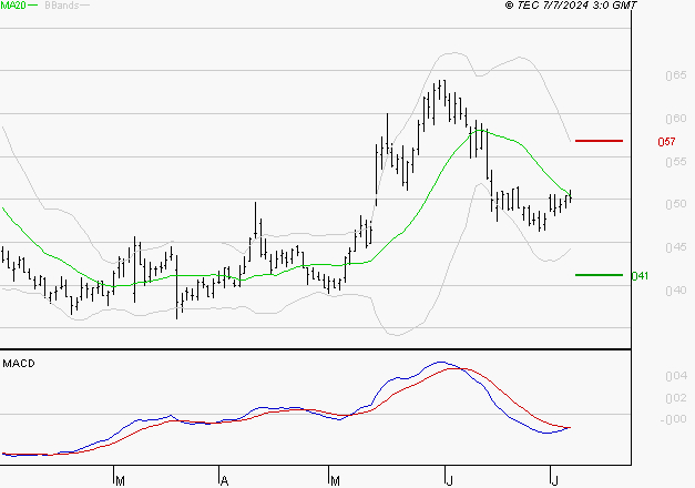 CGG : Attendre un test du support