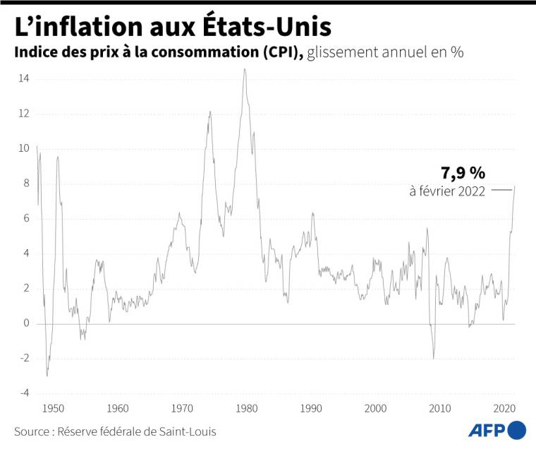 L'évolution de l'inflation aux Etats-Unis depuis 1948, en pourcentage et en évolution annuelle ( AFP /  )