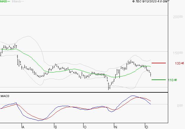 TELEPERFORMANCE : Une consolidation vers les supports est probable