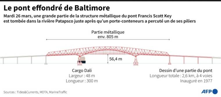 Graphique montrant la structure du pont Francis Scott Key à Baltimore, le pilier du pont percuté par le porte-conteneurs Dali, et la structure qui s'est effondrée juste après (en rouge), mardi 26 mars ( AFP / Sylvie HUSSON )