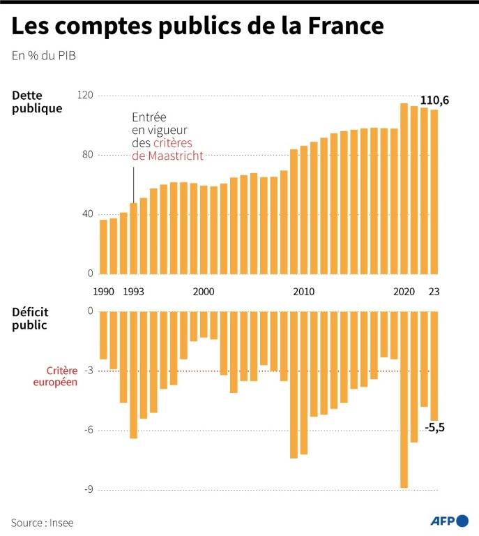 Dette et déficit publics de la France en % du PIB depuis 1990 (AFP / Bertille LAGORCE)