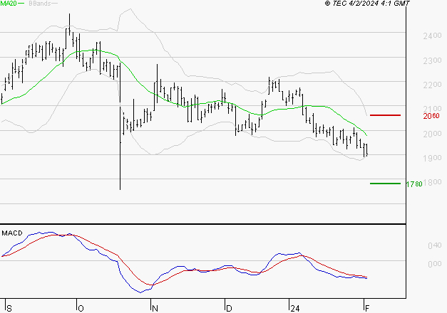 TECHNIP ENERGIES NV : Sous les résistances, une consolidation est probable