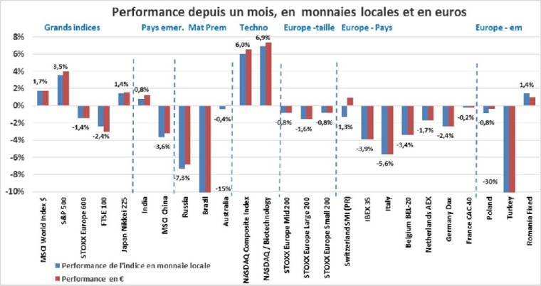 Performance des indices boursiers depuis un mois, en monnaies locales et en euros (Source : FactSet et Valquant)