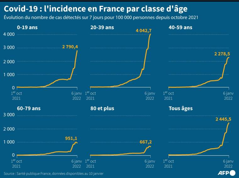 Evolution de l'incidence (nombre de cas sur 7 jours glissants pour 100.000 habitants) par classe d'âge en France du 1er octobre au 6 janvier, selon les données de Santé publique France ( AFP /  )