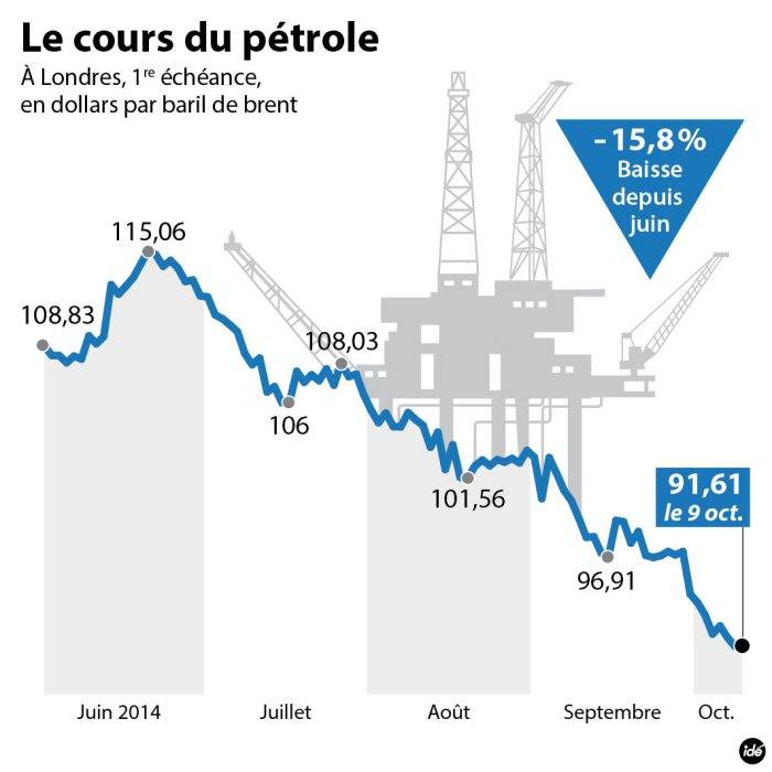 Depuis juin, le prix du pétrole est orienté à la baisse.