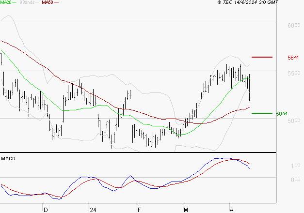 SCHLUMBERGER : Une consolidation vers les supports est probable