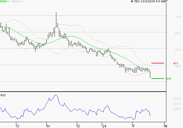 VALNEVA SE : Surveiller les supports pour un rebond