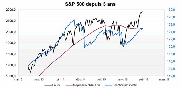 Evolution comparée du S&P 500 et des prévisions de bénéfices pour les entreprises américaines. Source : Factset et Valquant.