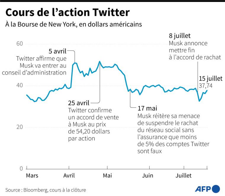 Cours de l'action Twitter à la Bourse de New York depuis mars 2022, et les derniers développements ( AFP /  )
