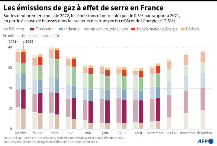 Emissions de gaz à effet de serre par mois et par secteur en France, en 2021 et en 2022 ( AFP /  )