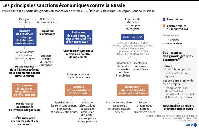 Graphique montrant les principales sanctions économiques prises par les puissances occidentales contre la Russie au 9 mars ( AFP /  )